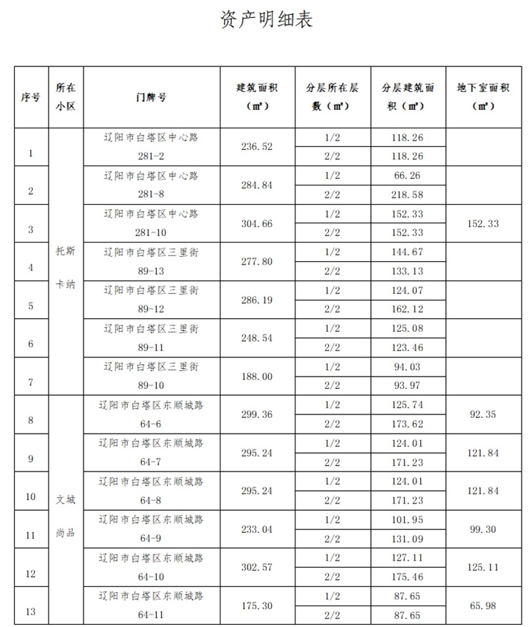 遼甯資産(chǎn)管理(lǐ)有(yǒu)限公(gōng)司資産(chǎn)招租公(gōng)告（遼陽市托斯卡納、文(wén)城尚品小(xiǎo)區(qū)）（已過公(gōng)告有(yǒu)效期）